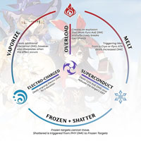 Genshin Impact - các phản ứng nguyên tố trong game và hiệu ứng